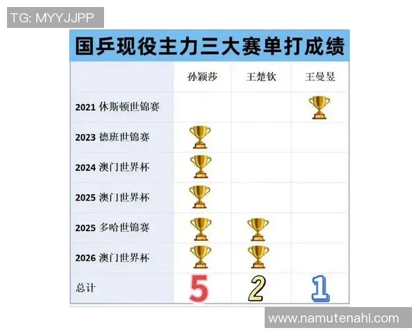 南京乒乓球队在钻石联赛积分榜上以76分稳居第一名展现强劲实力 南京乒乓球队在钻石联赛积分榜上以76分稳居第一名展现强劲实力